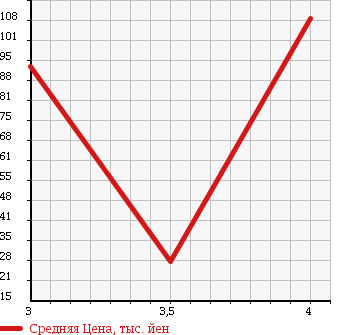 Аукционная статистика: График изменения цены SUZUKI Сузуки  SWIFT Свифт  2008 1300 ZD11S XG в зависимости от аукционных оценок