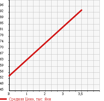 Аукционная статистика: График изменения цены SUZUKI Сузуки  SWIFT Свифт  2009 1300 ZD11S XG в зависимости от аукционных оценок