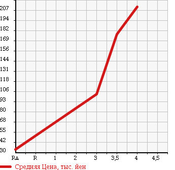 Аукционная статистика: График изменения цены SUZUKI Сузуки  SWIFT Свифт  2007 1300 ZD11S XG 4WD в зависимости от аукционных оценок