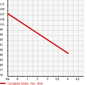 Аукционная статистика: График изменения цены SUZUKI Сузуки  SWIFT Свифт  2010 1300 ZD11S XG 4WD в зависимости от аукционных оценок