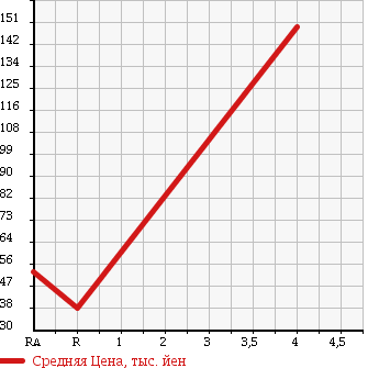 Аукционная статистика: График изменения цены SUZUKI Сузуки  SWIFT Свифт  2006 1300 ZD11S XG LIMITED 2 в зависимости от аукционных оценок