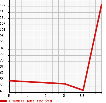 Аукционная статистика: График изменения цены SUZUKI Сузуки  SWIFT Свифт  2006 1320 ZC11S в зависимости от аукционных оценок