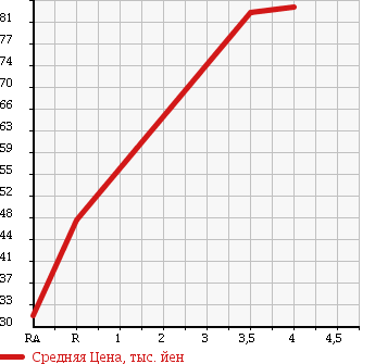 Аукционная статистика: График изменения цены SUZUKI Сузуки  SWIFT Свифт  2005 1320 ZC11S 1.3XG в зависимости от аукционных оценок