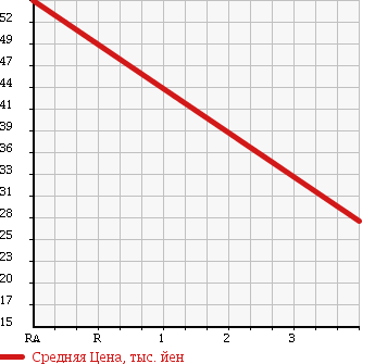 Аукционная статистика: График изменения цены SUZUKI Сузуки  SWIFT Свифт  2007 1320 ZC11S 1.3XG в зависимости от аукционных оценок