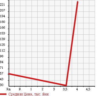 Аукционная статистика: График изменения цены SUZUKI Сузуки  SWIFT Свифт  2007 1490 ZC21S XS в зависимости от аукционных оценок