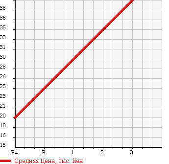 Аукционная статистика: График изменения цены SUZUKI Сузуки  SWIFT Свифт  2003 1500 HT81S в зависимости от аукционных оценок