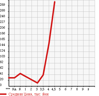 Аукционная статистика: График изменения цены SUZUKI Сузуки  SWIFT Свифт  2003 1500 HT81S SPORT в зависимости от аукционных оценок