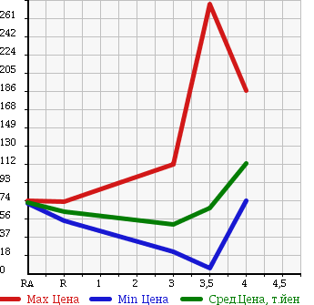 Аукционная статистика: График изменения цены SUZUKI Сузуки  SWIFT Свифт  2004 1500 HT81S SPORT в зависимости от аукционных оценок