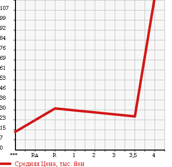Аукционная статистика: График изменения цены SUZUKI Сузуки  SWIFT Свифт  2005 1500 HT81S SPORT в зависимости от аукционных оценок