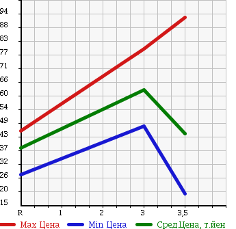 Аукционная статистика: График изменения цены SUZUKI Сузуки  SWIFT Свифт  2005 1500 ZC21S в зависимости от аукционных оценок