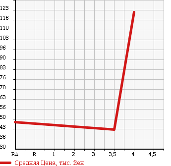 Аукционная статистика: График изменения цены SUZUKI Сузуки  SWIFT Свифт  2007 1500 ZC21S в зависимости от аукционных оценок