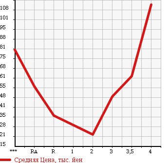 Аукционная статистика: График изменения цены SUZUKI Сузуки  SWIFT Свифт  2005 1500 ZC21S 1.5XS в зависимости от аукционных оценок