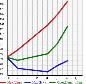 Аукционная статистика: График изменения цены SUZUKI Сузуки  SWIFT Свифт  2006 1500 ZC21S 1.5XS в зависимости от аукционных оценок
