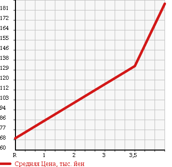 Аукционная статистика: График изменения цены SUZUKI Сузуки  SWIFT Свифт  2008 1500 ZC21S 1.5XS в зависимости от аукционных оценок