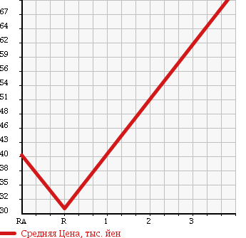 Аукционная статистика: График изменения цены SUZUKI Сузуки  SWIFT Свифт  2004 1500 ZC21S XS в зависимости от аукционных оценок
