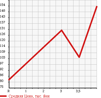 Аукционная статистика: График изменения цены SUZUKI Сузуки  SWIFT Свифт  2008 1500 ZC21S XS в зависимости от аукционных оценок