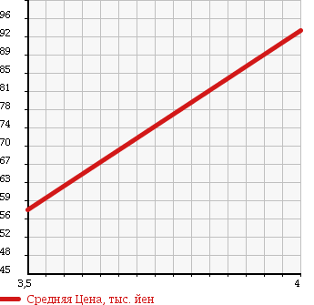 Аукционная статистика: График изменения цены SUZUKI Сузуки  SWIFT Свифт  2006 1500 ZD21S 1.5XS в зависимости от аукционных оценок