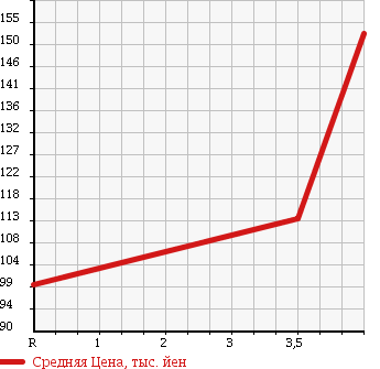 Аукционная статистика: График изменения цены SUZUKI Сузуки  SWIFT Свифт  2006 1500 ZD21S 1.5XS 4WD в зависимости от аукционных оценок