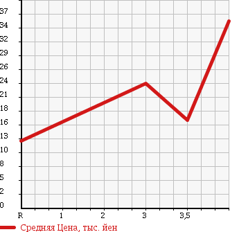 Аукционная статистика: График изменения цены SUZUKI Сузуки  SWIFT Свифт  2005 1500 ZD21S 4WD в зависимости от аукционных оценок