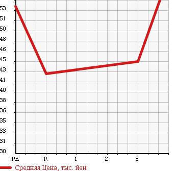 Аукционная статистика: График изменения цены SUZUKI Сузуки  SWIFT Свифт  2005 1500 ZD21S 4WD XS в зависимости от аукционных оценок