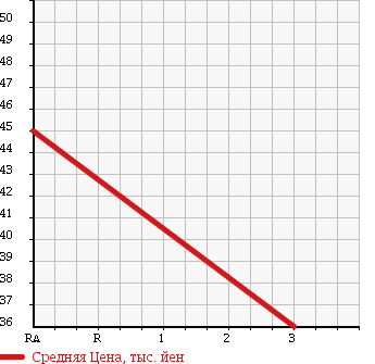 Аукционная статистика: График изменения цены SUZUKI Сузуки  SWIFT Свифт  2006 1500 ZD21S 4WD XS в зависимости от аукционных оценок