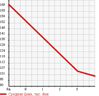 Аукционная статистика: График изменения цены SUZUKI Сузуки  SWIFT Свифт  2007 1580 ZC31S SPORT в зависимости от аукционных оценок