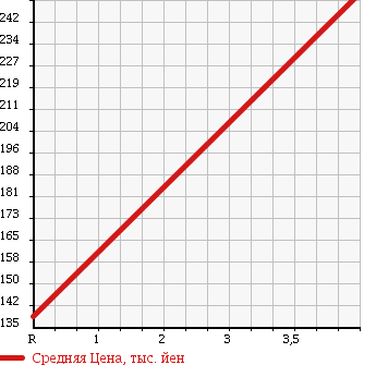 Аукционная статистика: График изменения цены SUZUKI Сузуки  SWIFT Свифт  2006 1600 ZC31S в зависимости от аукционных оценок
