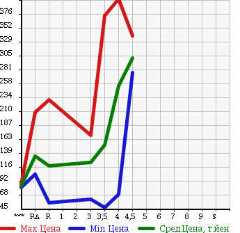 Аукционная статистика: График изменения цены SUZUKI Сузуки  SWIFT Свифт  2006 1600 ZC31S SPORT в зависимости от аукционных оценок