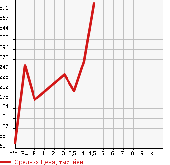 Аукционная статистика: График изменения цены SUZUKI Сузуки  SWIFT Свифт  2008 1600 ZC31S SPORT в зависимости от аукционных оценок