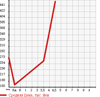 Аукционная статистика: График изменения цены SUZUKI Сузуки  SWIFT Свифт  2009 1600 ZC31S SPORT в зависимости от аукционных оценок