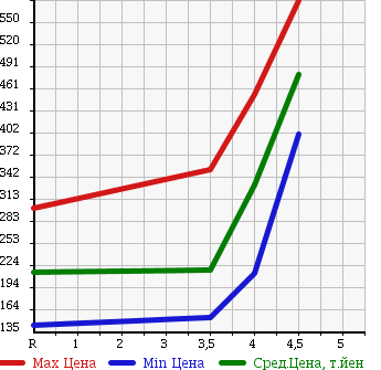 Аукционная статистика: График изменения цены SUZUKI Сузуки  SWIFT Свифт  2010 1600 ZC31S SPORT в зависимости от аукционных оценок
