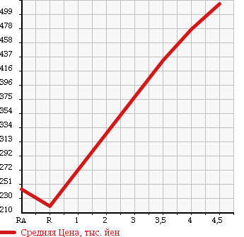 Аукционная статистика: График изменения цены SUZUKI Сузуки  SWIFT Свифт  2010 1600 ZC31S SPORT F LIMITED в зависимости от аукционных оценок
