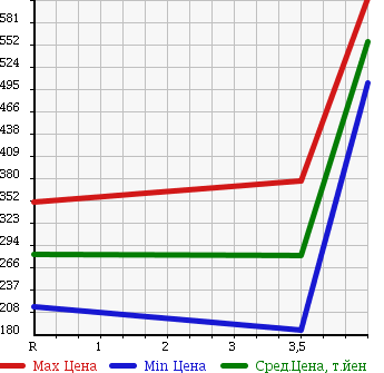 Аукционная статистика: График изменения цены SUZUKI Сузуки  SWIFT Свифт  2010 1600 ZC31S SPORT F LTD в зависимости от аукционных оценок