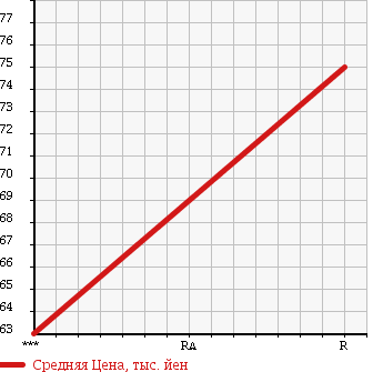 Аукционная статистика: График изменения цены SUZUKI Сузуки  SWIFT Свифт  2007 1600 ZC31S SPORT MANUFACTURER SET OP в зависимости от аукционных оценок