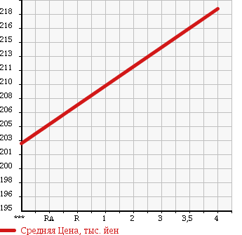 Аукционная статистика: График изменения цены SUZUKI Сузуки  SWIFT Свифт  2006 1600 ZC31S SPORT MANUFACTURER SET OP CAR в зависимости от аукционных оценок