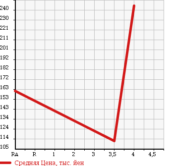 Аукционная статистика: График изменения цены SUZUKI Сузуки  SWIFT Свифт  2007 1600 ZC31S SPORT MANUFACTURER SET OPTION в зависимости от аукционных оценок
