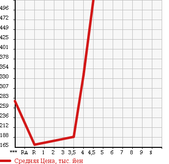 Аукционная статистика: График изменения цены SUZUKI Сузуки  SWIFT Свифт  2009 1600 ZC31S SPORT S LIMITED в зависимости от аукционных оценок