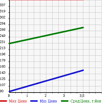 Аукционная статистика: График изменения цены SUZUKI Сузуки  SWIFT Свифт  2009 1600 ZC31S SPORT S LTD в зависимости от аукционных оценок