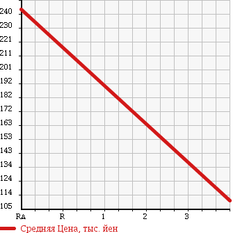 Аукционная статистика: График изменения цены SUZUKI Сузуки  SWIFT Свифт  2009 1600 ZC31S SPORT SET OP в зависимости от аукционных оценок