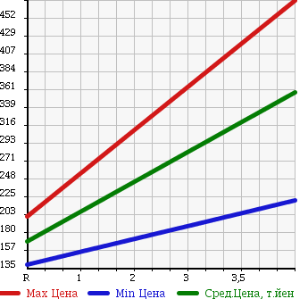 Аукционная статистика: График изменения цены SUZUKI Сузуки  SWIFT Свифт  2008 1600 ZC31S SPORT SET OPTION в зависимости от аукционных оценок