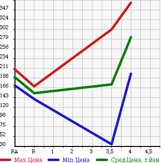 Аукционная статистика: График изменения цены SUZUKI Сузуки  SWIFT Свифт  2008 1600 ZC31S SPORT V SELECTION в зависимости от аукционных оценок