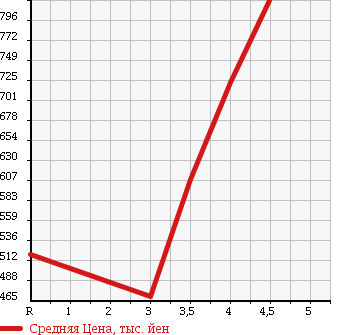 Аукционная статистика: График изменения цены SUZUKI Сузуки  SWIFT Свифт  2014 1600 ZC32S SPORT в зависимости от аукционных оценок