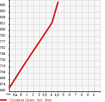 Аукционная статистика: График изменения цены SUZUKI Сузуки  SWIFT Свифт  2015 1600 ZC32S SPORT в зависимости от аукционных оценок