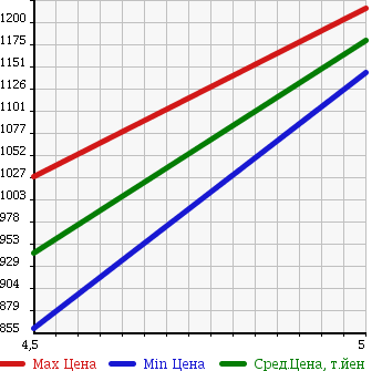 Аукционная статистика: График изменения цены SUZUKI Сузуки  SWIFT Свифт  2016 1600 ZC32S SPORT в зависимости от аукционных оценок