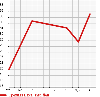 Аукционная статистика: График изменения цены SUZUKI Сузуки  SWIFT Свифт  2000 в зависимости от аукционных оценок