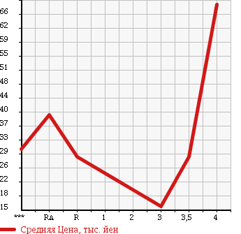 Аукционная статистика: График изменения цены SUZUKI Сузуки  SWIFT Свифт  2001 в зависимости от аукционных оценок