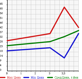 Аукционная статистика: График изменения цены SUZUKI Сузуки  SWIFT Свифт  2002 в зависимости от аукционных оценок