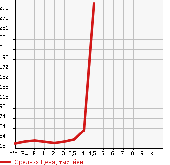 Аукционная статистика: График изменения цены SUZUKI Сузуки  SWIFT Свифт  2003 в зависимости от аукционных оценок