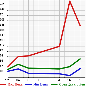 Аукционная статистика: График изменения цены SUZUKI Сузуки  SWIFT Свифт  2004 в зависимости от аукционных оценок