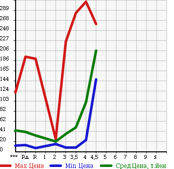 Аукционная статистика: График изменения цены SUZUKI Сузуки  SWIFT Свифт  2005 в зависимости от аукционных оценок